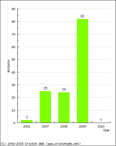 Runs by Year