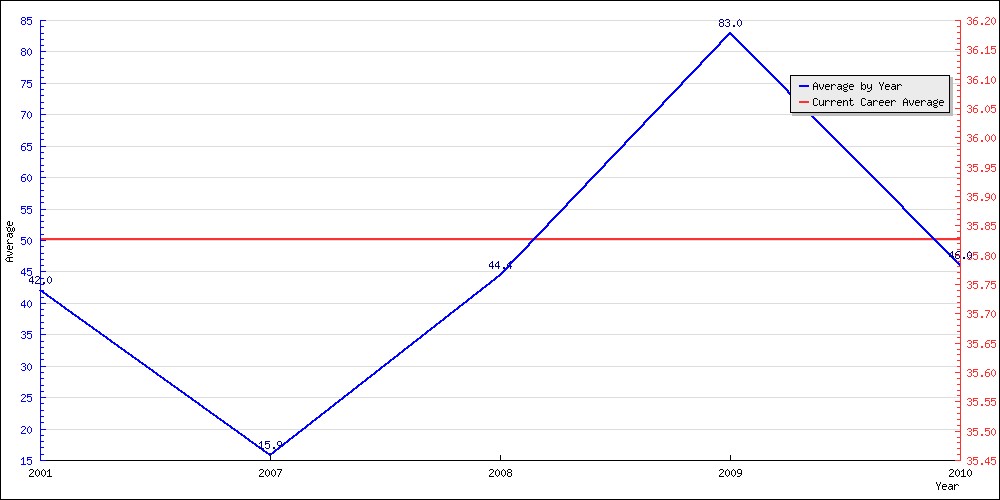 Bowling Average by Year