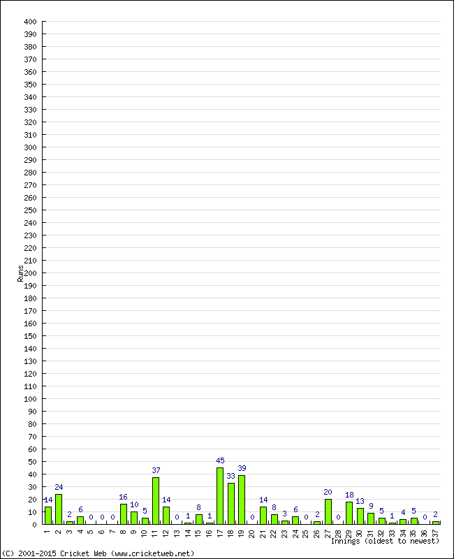 Batting Performance Innings by Innings