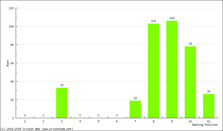 Runs by Batting Position