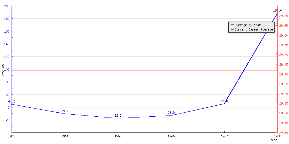 Bowling Average by Year