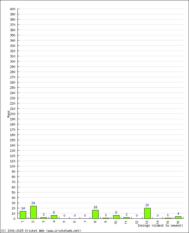 Batting Performance Innings by Innings - Home