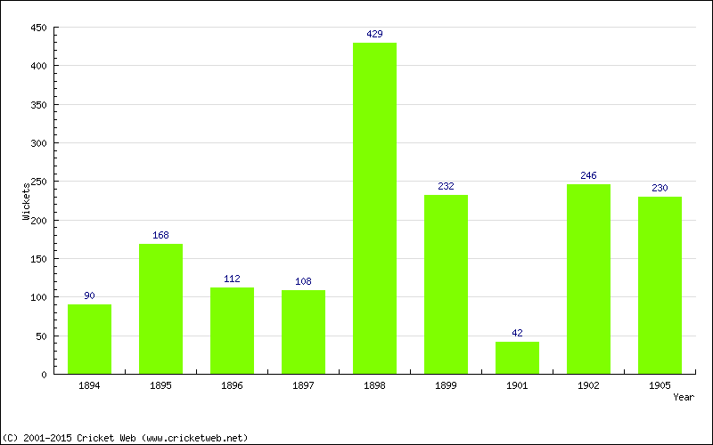 Runs by Year