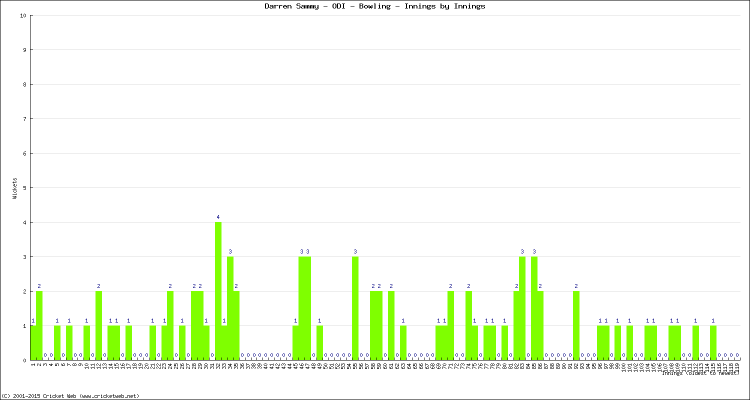 Bowling Performance Innings by Innings