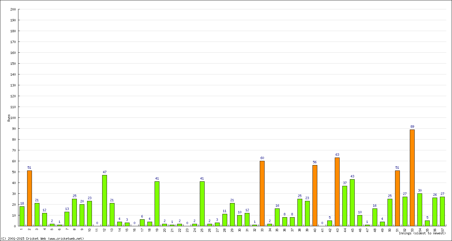 Batting Performance Innings by Innings - Away