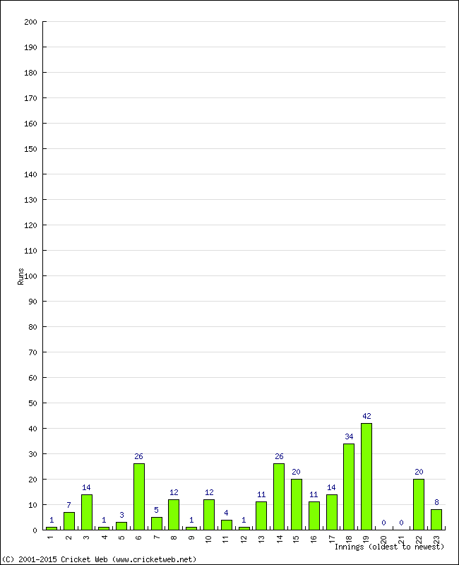 Batting Performance Innings by Innings - Away