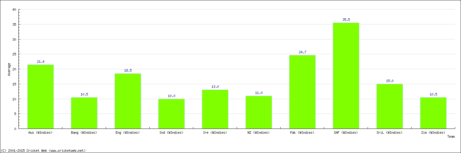 Batting Average by Country