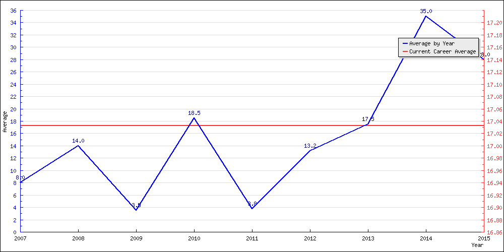 Batting Average by Year