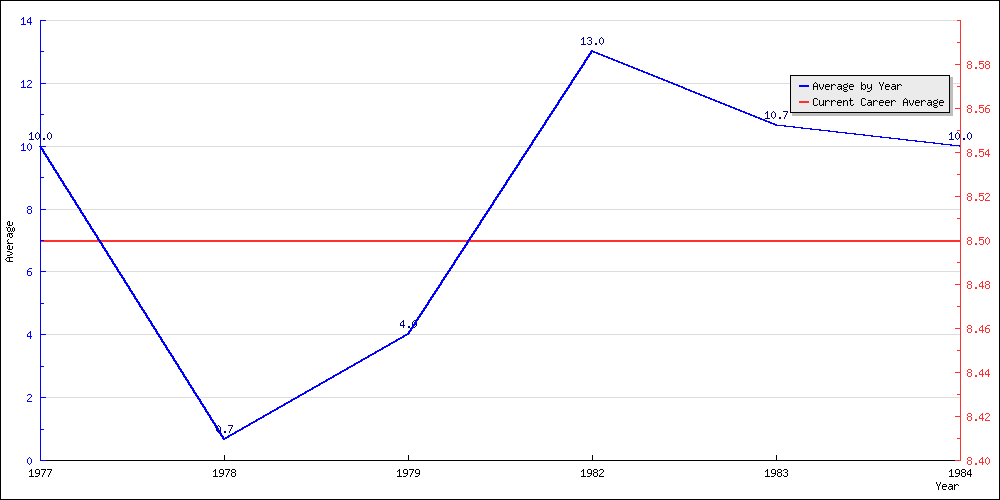 Batting Average by Year