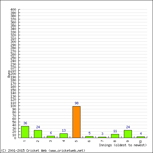 Batting Recent Scores