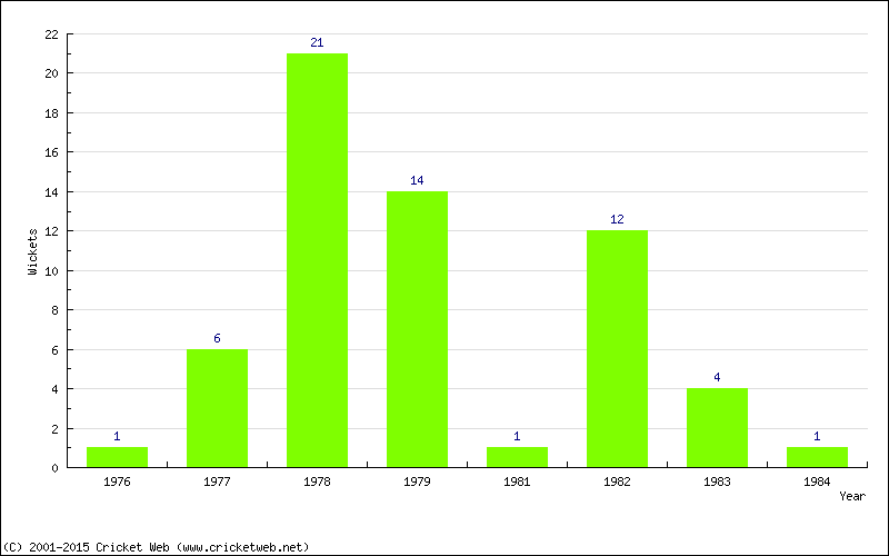 Wickets by Year