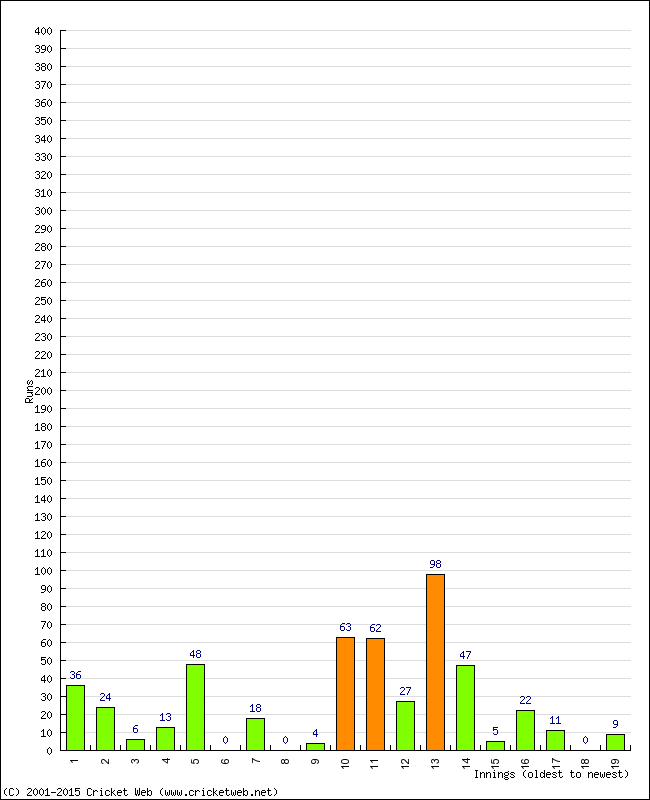 Batting Performance Innings by Innings - Home