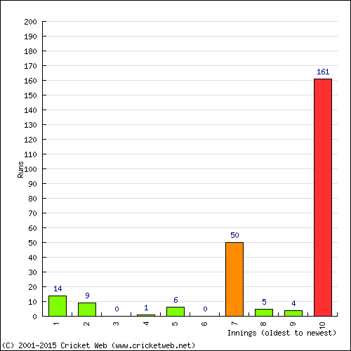 Batting Recent Scores