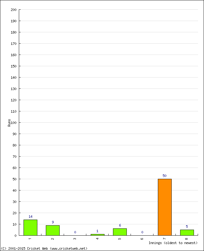 Batting Performance Innings by Innings - Home