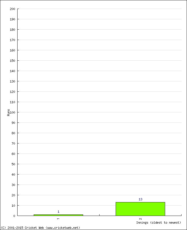 Batting Performance Innings by Innings