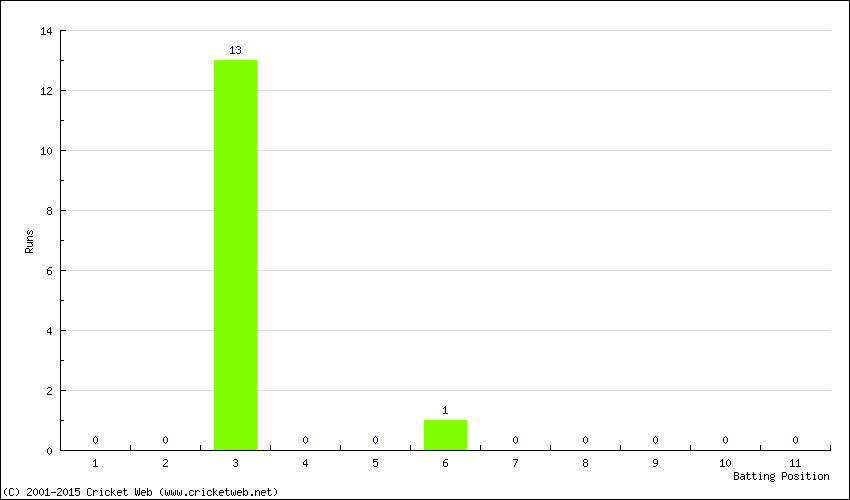 Runs by Batting Position