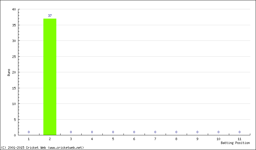 Runs by Batting Position