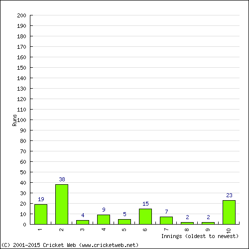 Batting Recent Scores