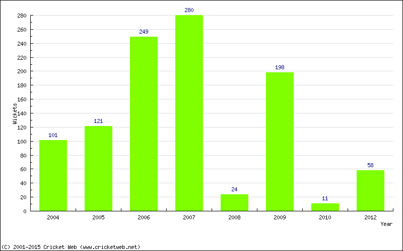 Runs by Year