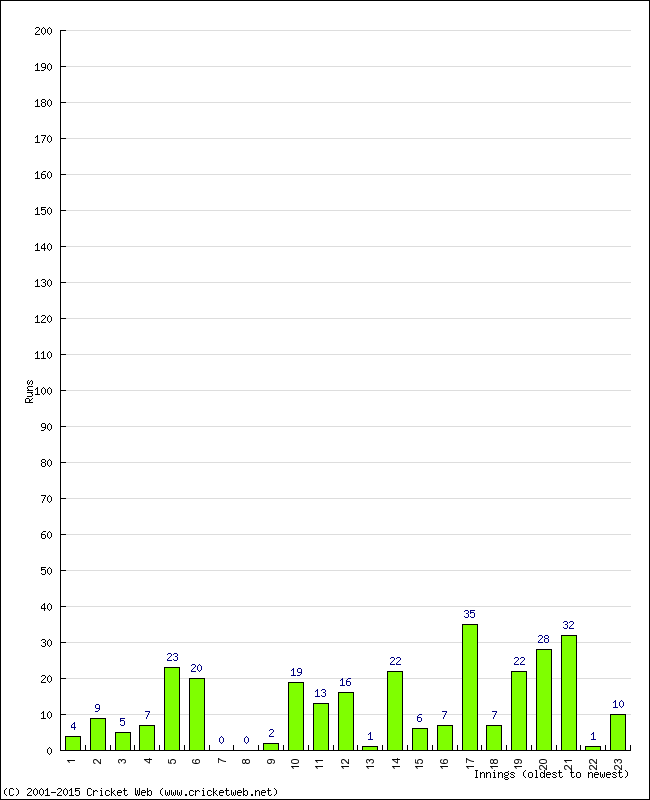 Batting Performance Innings by Innings - Home