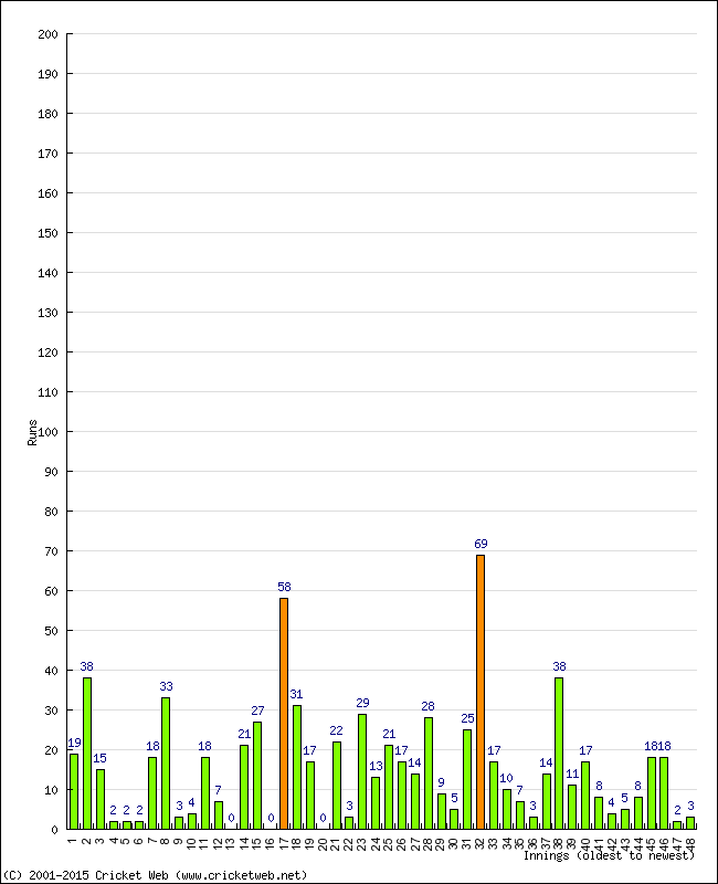 Batting Performance Innings by Innings - Away