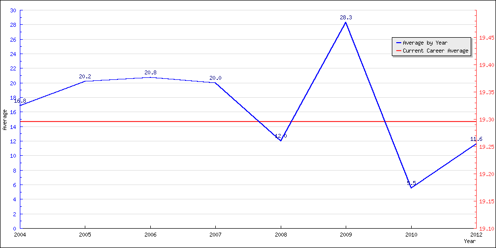 Batting Average by Year