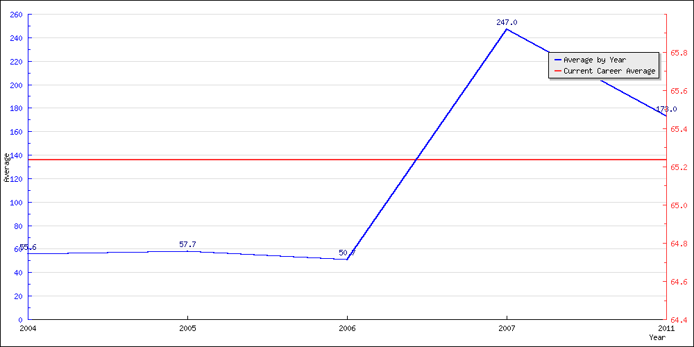 Bowling Average by Year