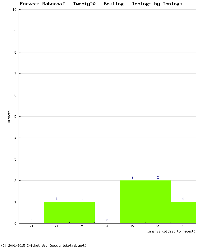 Bowling Performance Innings by Innings