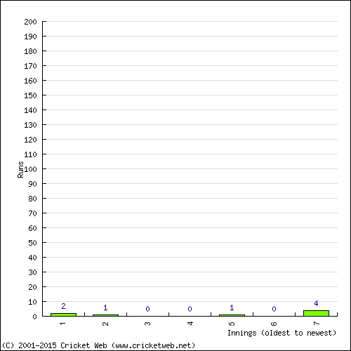 Batting Recent Scores