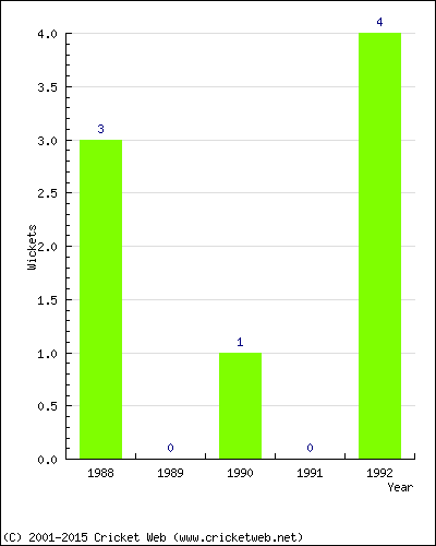 Runs by Year