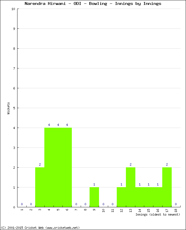 Bowling Performance Innings by Innings