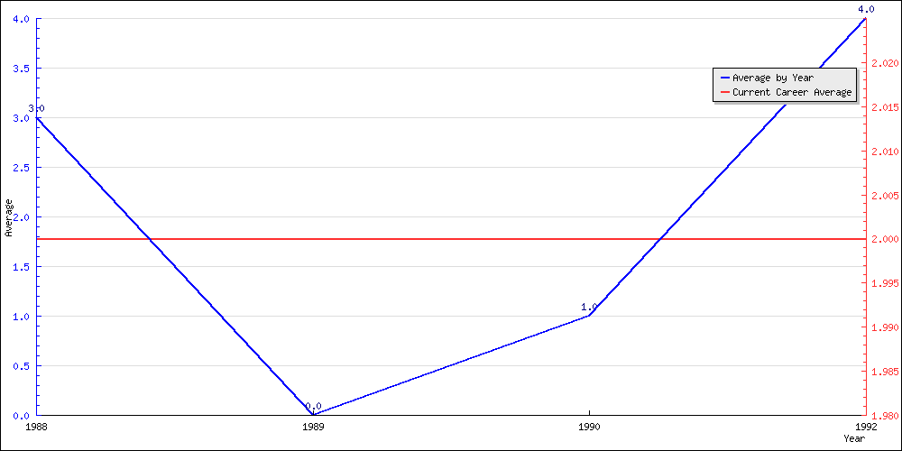 Batting Average by Year