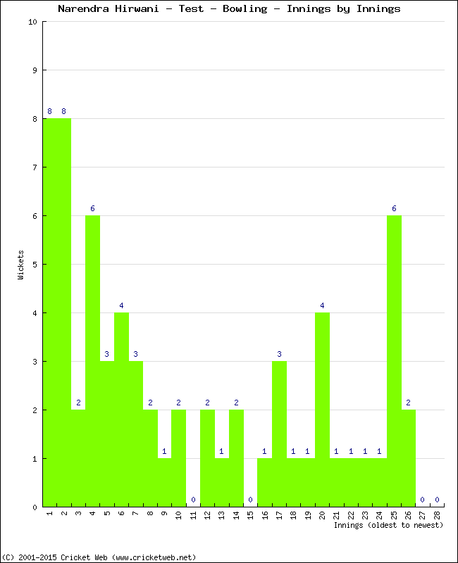 Bowling Performance Innings by Innings