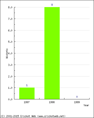 Runs by Year