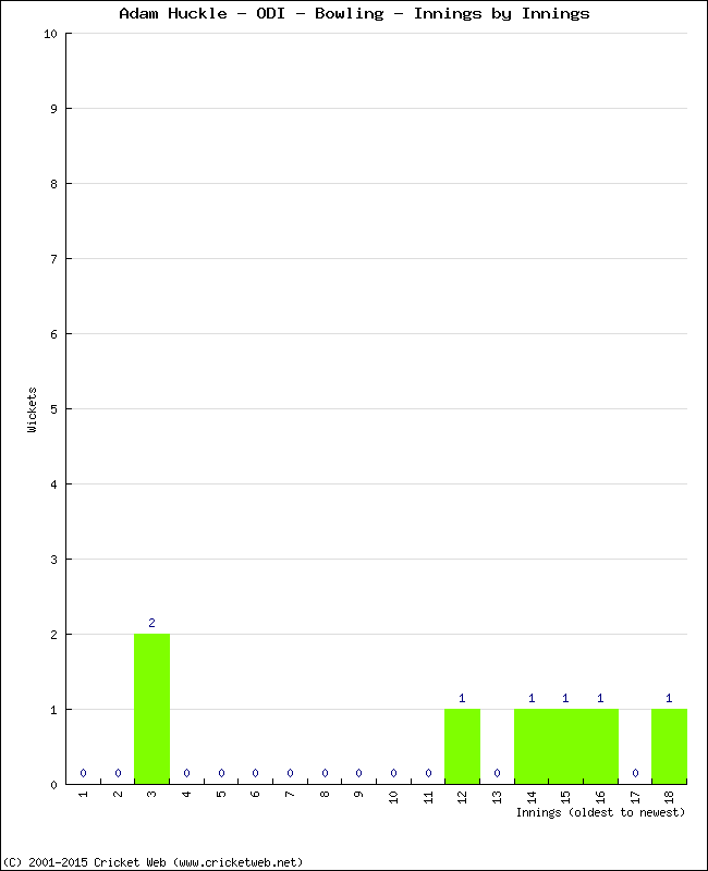 Bowling Performance Innings by Innings