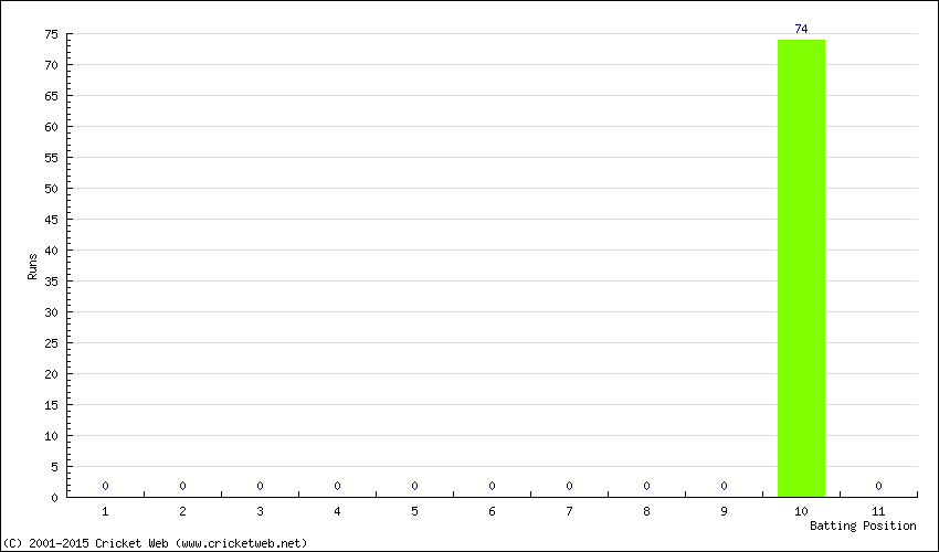 Runs by Batting Position