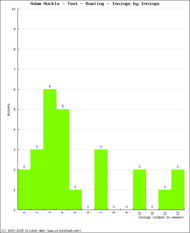 Bowling Performance Innings by Innings