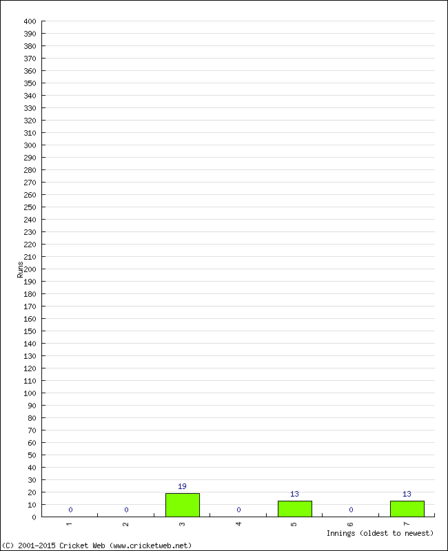 Batting Performance Innings by Innings - Away