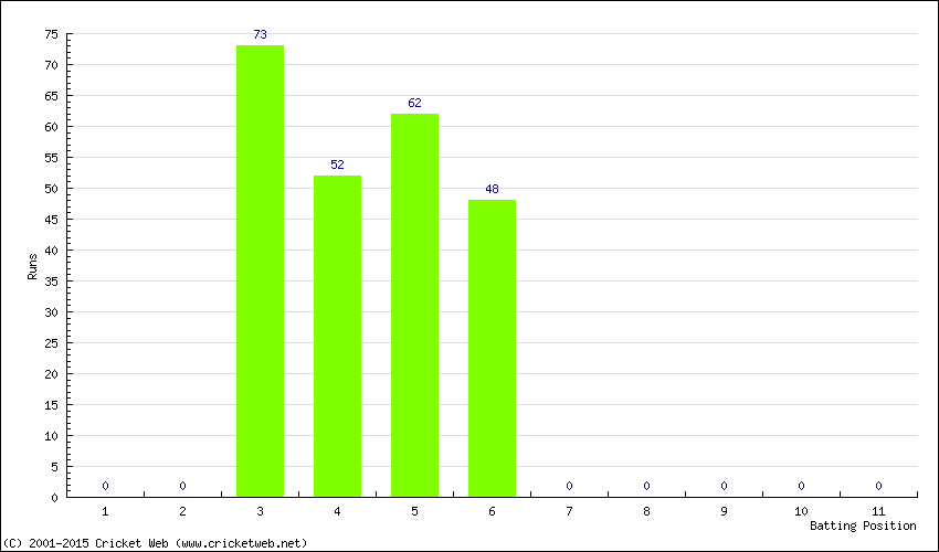 Runs by Batting Position