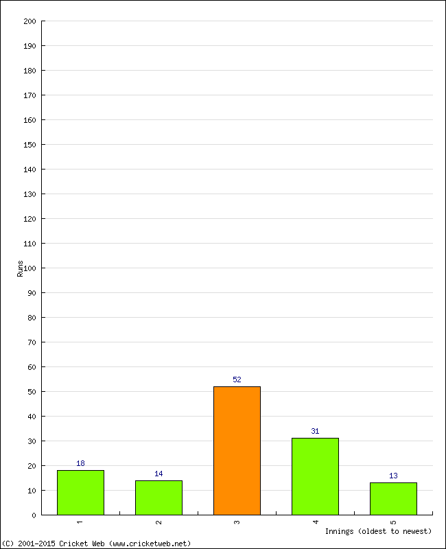 Batting Performance Innings by Innings - Home