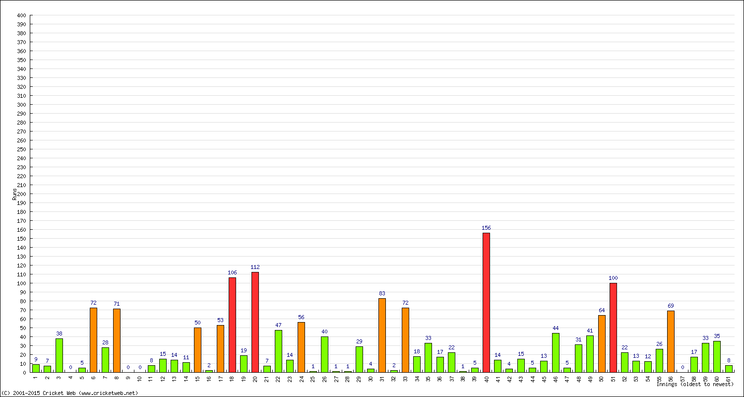 Batting Performance Innings by Innings