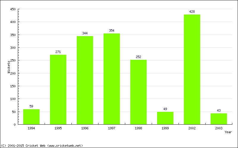 Runs by Year