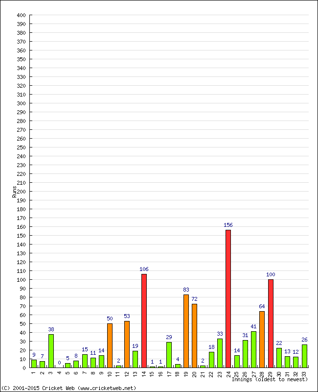 Batting Performance Innings by Innings - Home