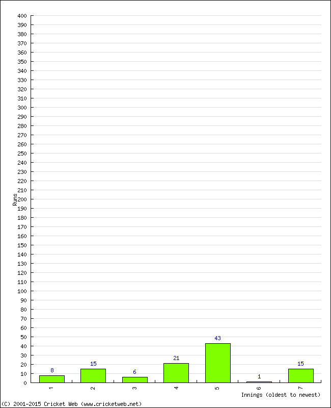 Batting Performance Innings by Innings