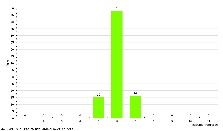 Runs by Batting Position