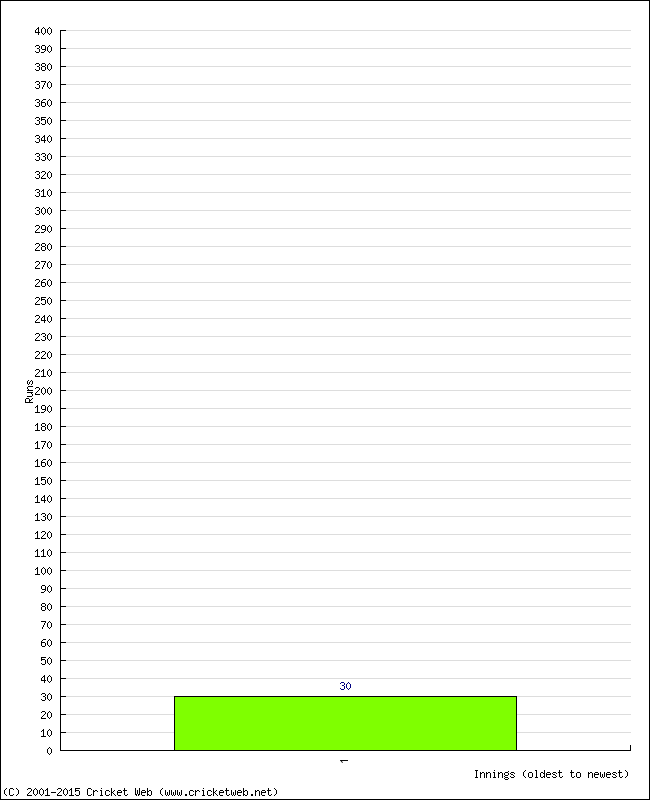 Batting Performance Innings by Innings - Away