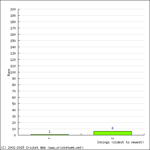 Batting Recent Scores