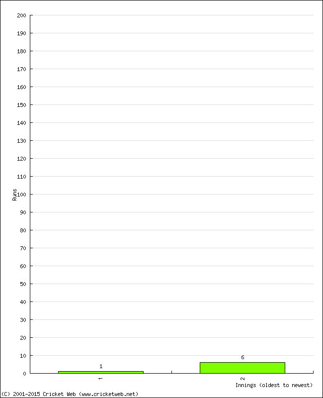 Batting Performance Innings by Innings - Home