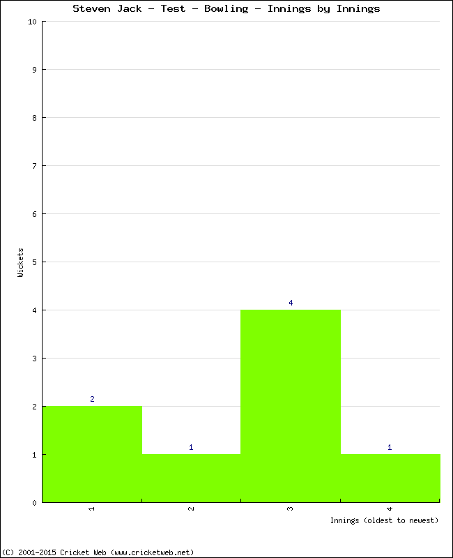 Bowling Performance Innings by Innings