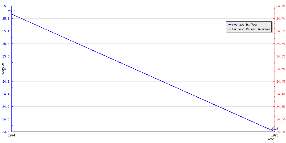 Bowling Average by Year